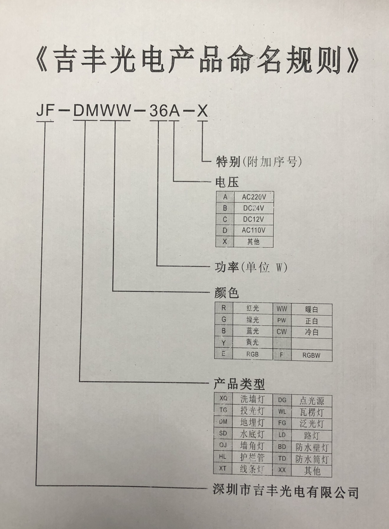 关于吉丰光电LED户外照明灯具命名规则